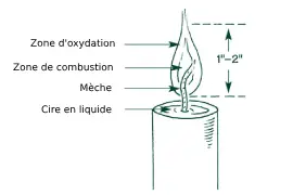 La qualité des mèches est essentielle pour une combustion optimale.