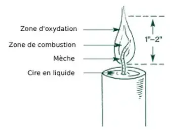 Choisir la meilleure mèche pour vos bougies